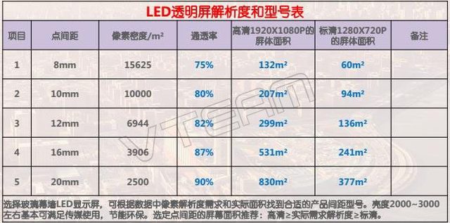 LED透明显示屏点间距和通透率比照表